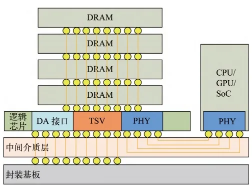 电子封装材料的新机遇：AI内存芯片HBM封装需求激增